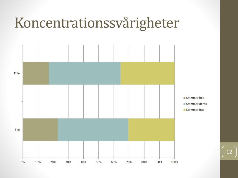 Stämmer inte 12 0% 10% 20%