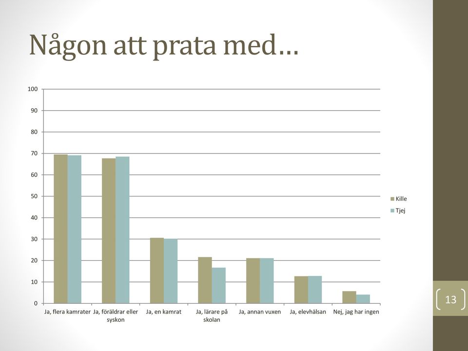 syskon Ja, en kamrat Ja, lärare på skolan Ja,