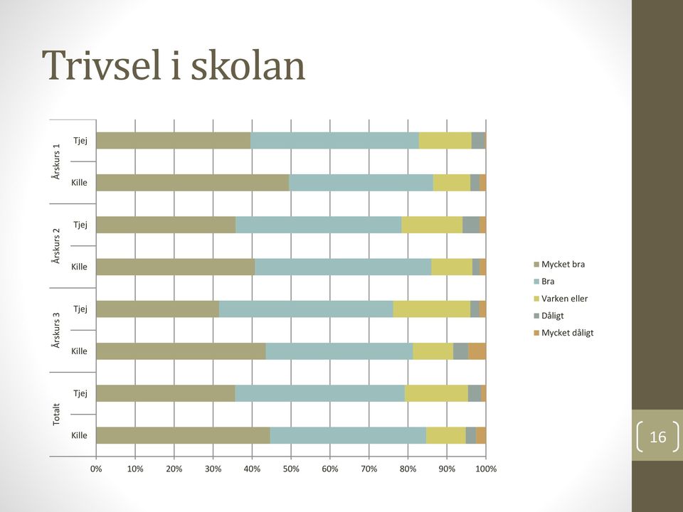 Varken eller Dåligt Mycket dåligt 16