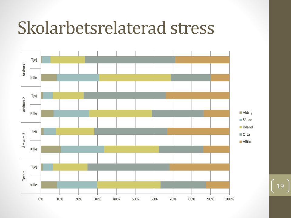 Sällan Ibland Ofta Alltid 19 0% 10%