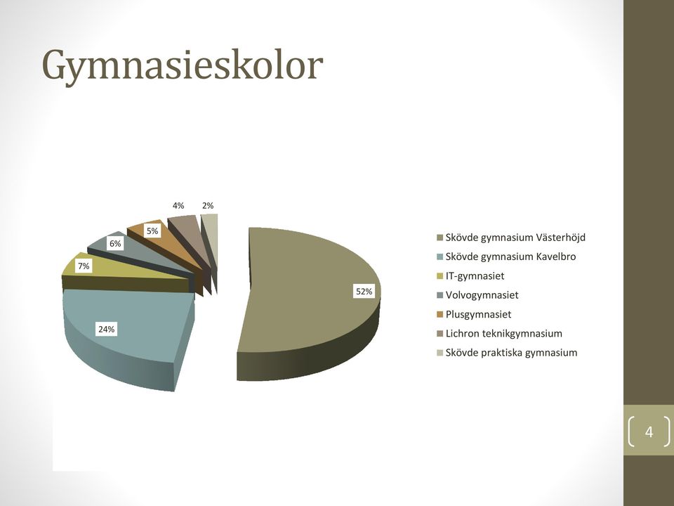IT-gymnasiet Volvogymnasiet Plusgymnasiet 24%