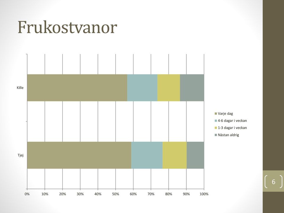 veckan Nästan aldrig 6 0% 10%