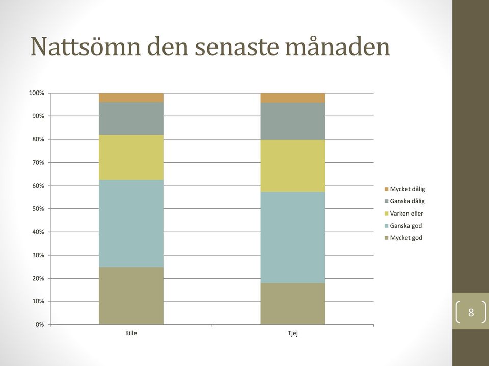 dålig Ganska dålig Varken eller