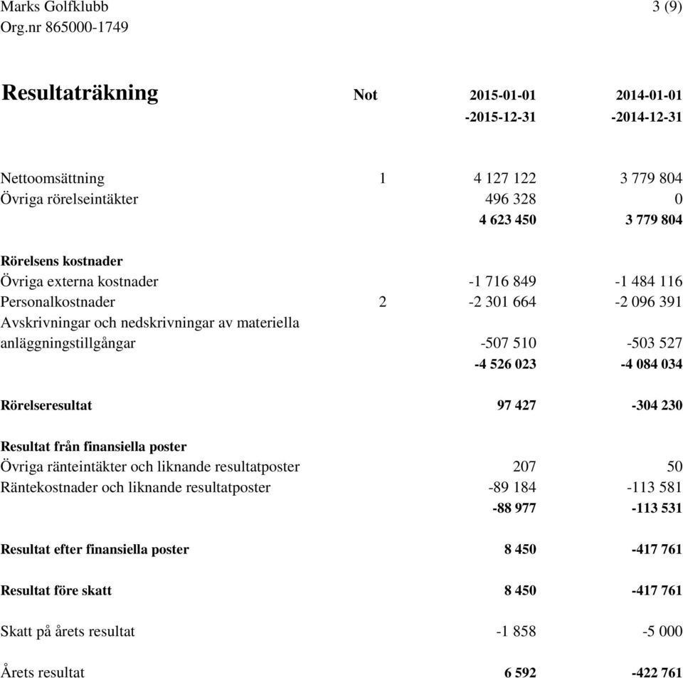 510-503 527-4 526 023-4 084 034 Rörelseresultat 97 427-304 230 Resultat från finansiella poster Övriga ränteintäkter och liknande resultatposter 207 50 Räntekostnader och liknande