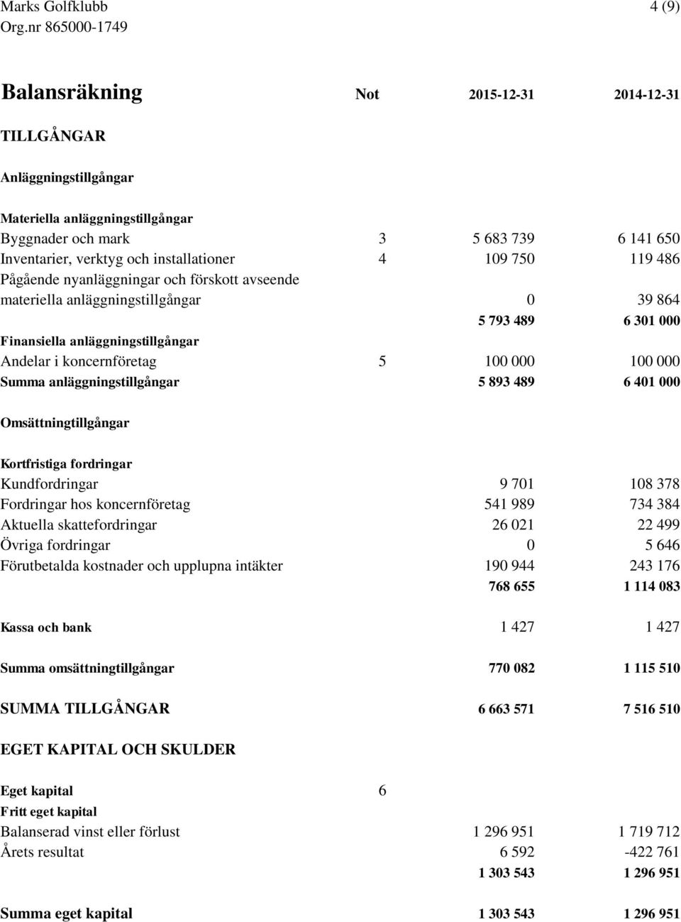 5 100 000 100 000 Summa anläggningstillgångar 5 893 489 6 401 000 Omsättningtillgångar Kortfristiga fordringar Kundfordringar 9 701 108 378 Fordringar hos koncernföretag 541 989 734 384 Aktuella