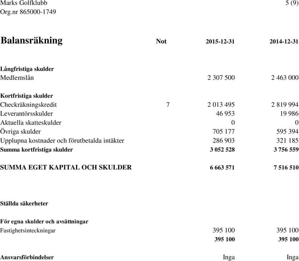 Upplupna kostnader och förutbetalda intäkter 286 903 321 185 Summa kortfristiga skulder 3 052 528 3 756 559 SUMMA EGET KAPITAL OCH SKULDER 6