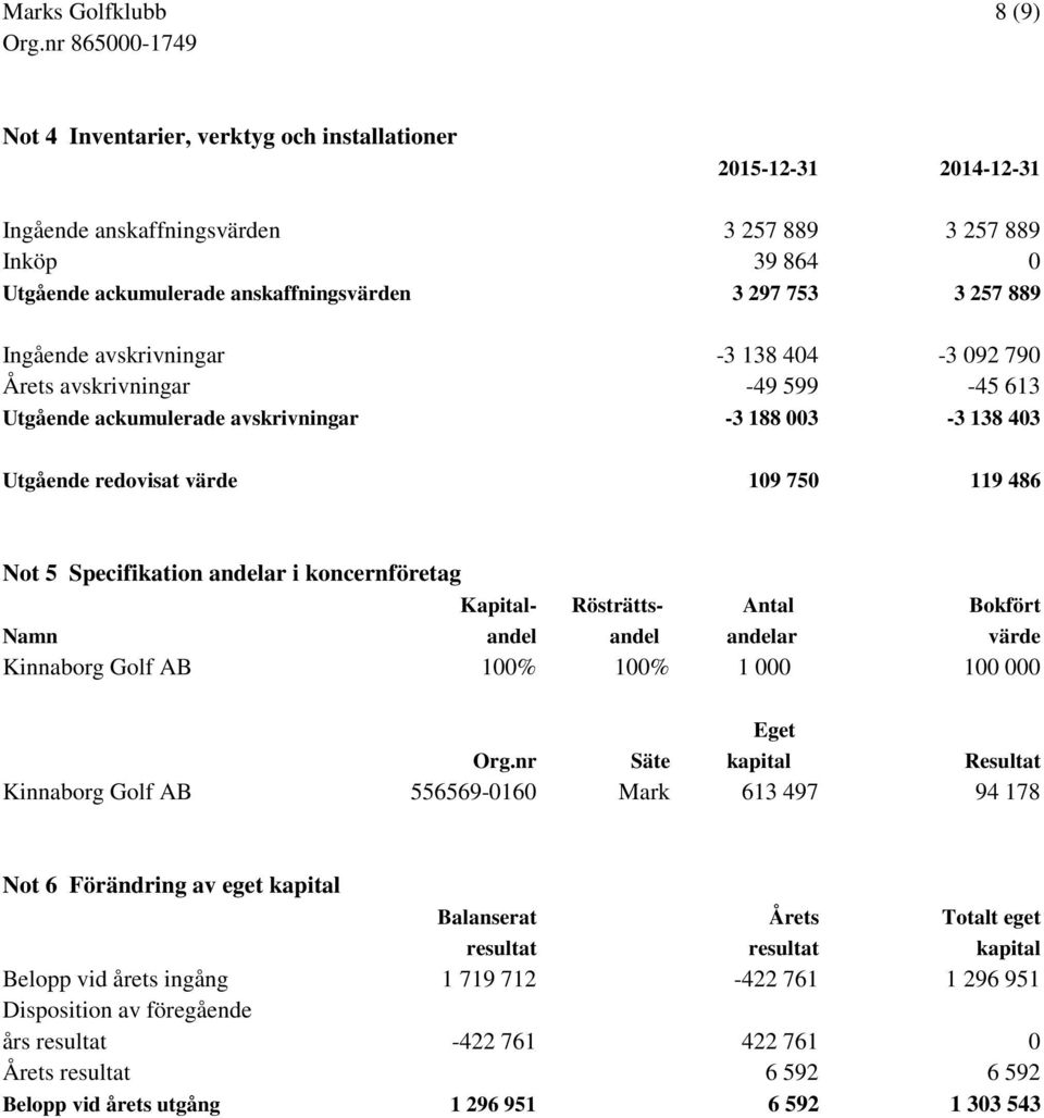 Specifikation andelar i koncernföretag Kapital- Rösträtts- Antal Bokfört Namn andel andel andelar värde Kinnaborg Golf AB 100% 100% 1 000 100 000 Org.