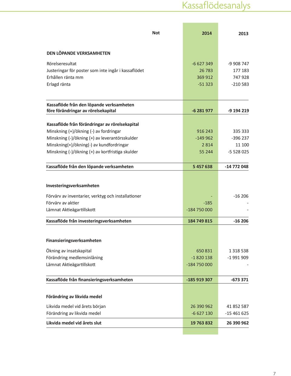 av fordringar 916 243 335 333 Minskning (-)/ökning (+) av leverantörsskulder -149 962-396 237 Minskning(+)/ökning(-) av kundfordringar 2 814 11 100 Minskning (-)/ökning (+) av kortfristiga skulder 55