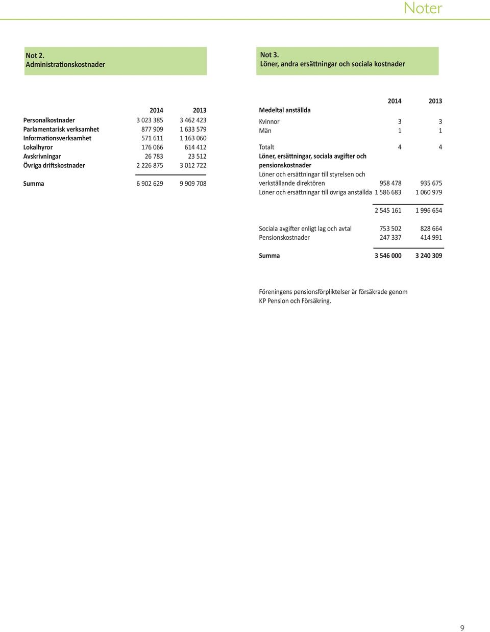 614 412 Avskrivningar 26 783 23 512 Övriga driftskostnader 2 226 875 3 012 722 Summa 6 902 629 9 909 708 Medeltal anställda 2014 2013 Kvinnor 3 3 Män 1 1 Totalt 4 4 Löner, ersättningar, sociala