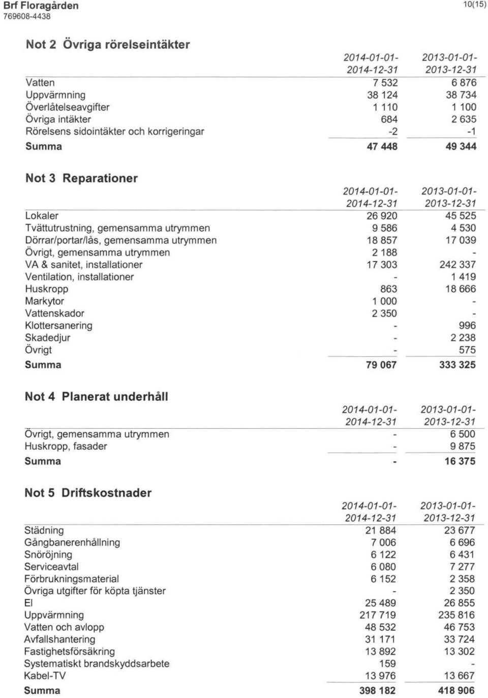 47448 49344 863 1 000 2350 242 337 1 419 18666 996 2238 575 79067 333 325 Not 4 Planerat underhåll Övrigt, gemensamma utrymmen Huskropp, fasader 7532 38124 1 110 684-2 6876 38734 1 100 2635-1 26920