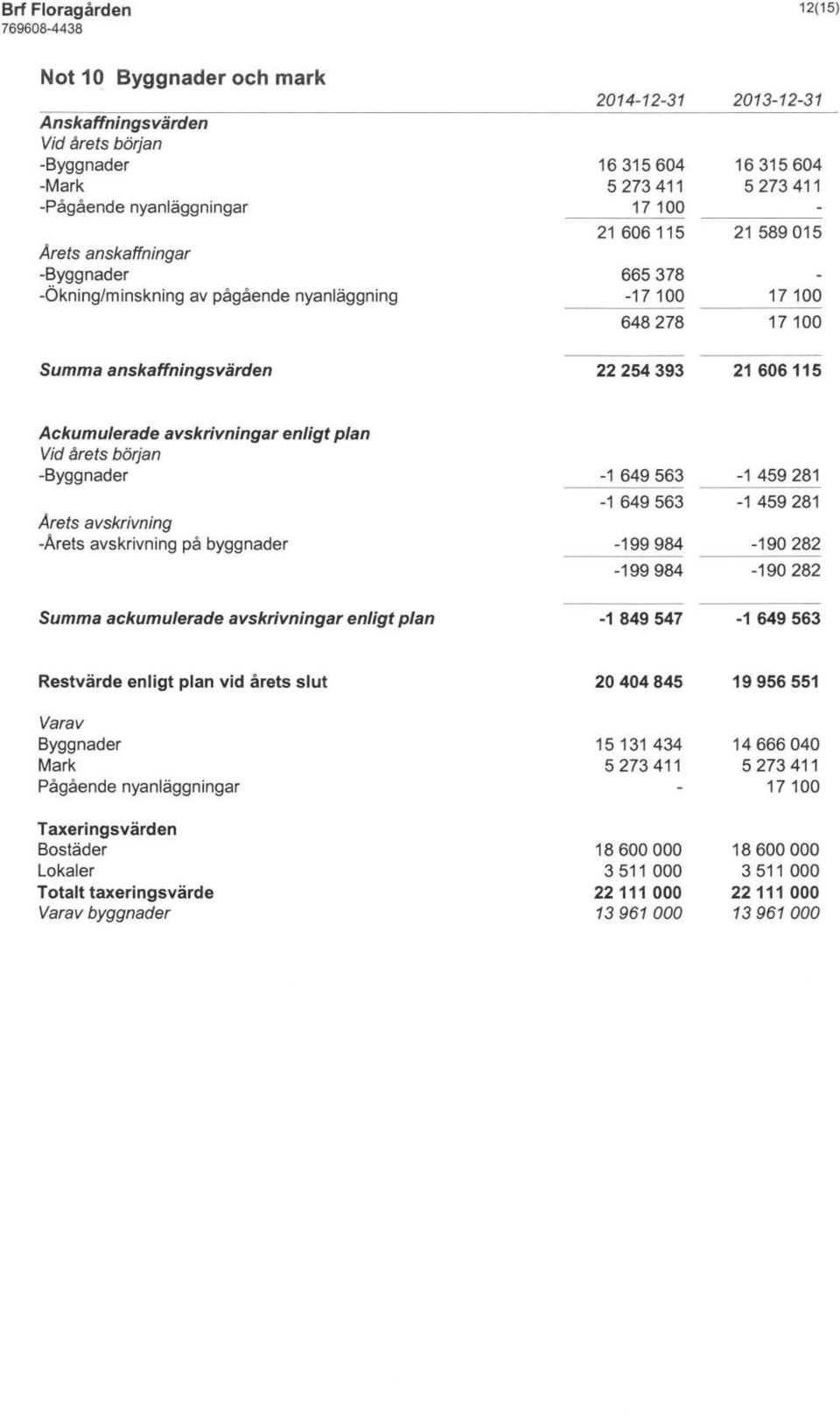 avskrivning -Årets avskrivning på byggnader -1 649 563-1 649 563-199984 -199984-1 459 281-1 459 281-190282 -190282 ackumulerade avskrivningar enligt plan -1 849 547-1 649 563 Restvärde enligt plan