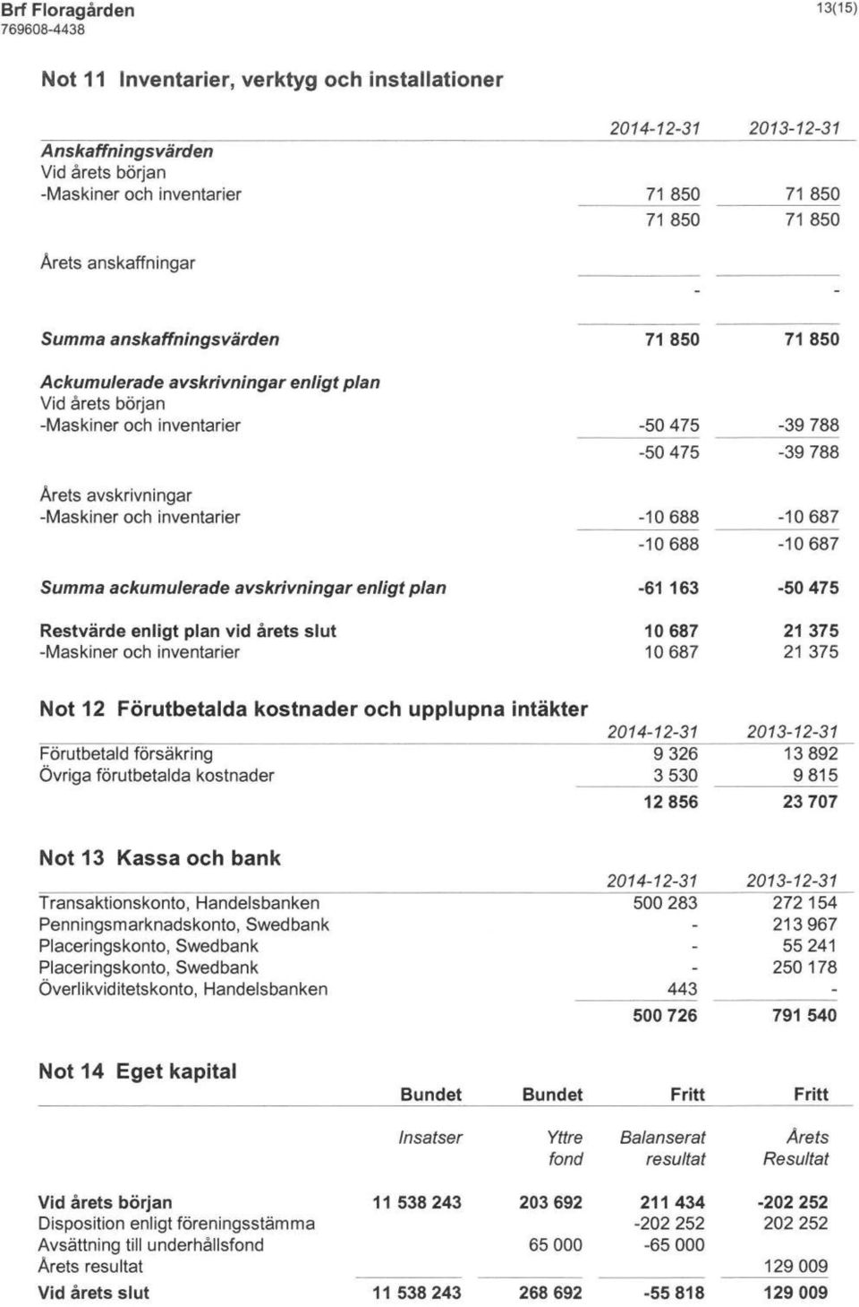 -Maskiner och inventarier 71 850-50 475-50 475-10688 -10688-61 163 10687 10687 71850-39 788-39 788-10687 -10687-50 475 21 375 21 375 Not 12 Förutbetalda kostnader och upplupna intäkter Förutbetald