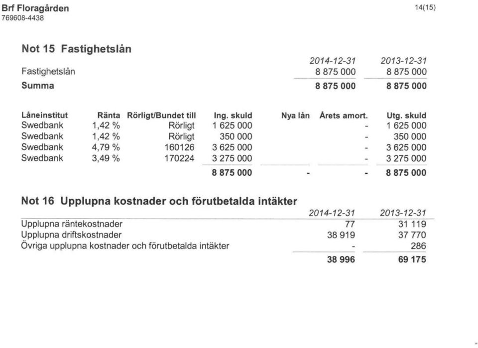 Utg. skuld 1 625 000 350 000 3 625 000 3 275 000 Not 16 Upplupna kostnader och förutbetalda intäkter Upplupna