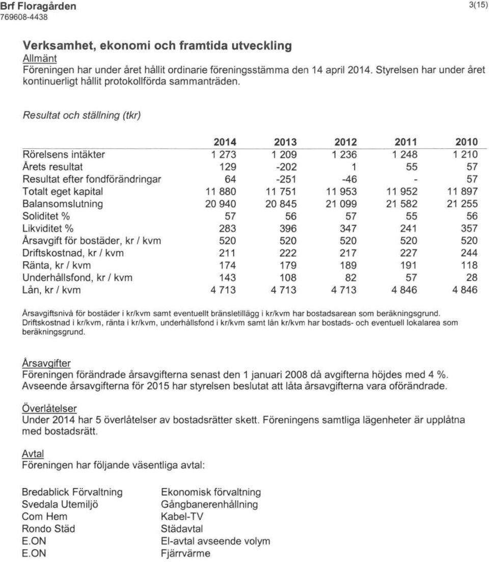 Resultat och ställning (tkr) 2014 2013 2012 2011 2010 Rörelsens intäkter 1 273 1 209 1 236 1 248 1 210 Årets resultat 129-202 1 55 57 Resultat efter fondförändringar 64-251 -46-57 Totalt eget kapital