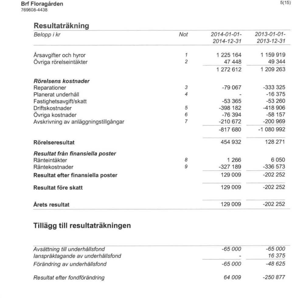 992 Rörelseresultat 454 932 128271 Resultat från finansiella poster Ränteintäkter Räntekostnader Resultat efter finansiella poster 8 9 1 266-327189 129009 6050-336 573-202 252 Resultat före skatt