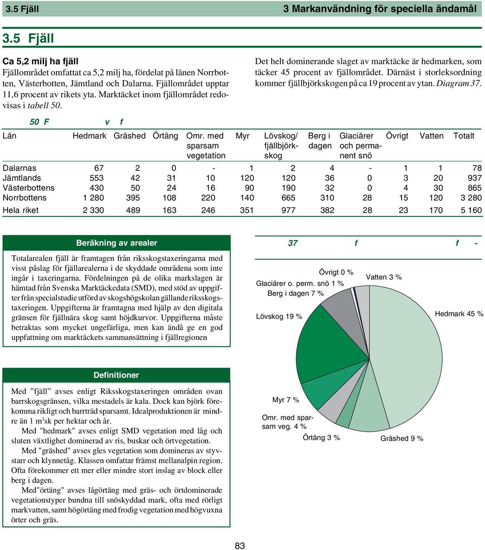 storleksordning kommer fjällbjörkskogen på ca 19 procent av ytan Diagram 37 Tabell 50 Fjällareal länsvis fördelat på marktäckeklasser Tusental ha Län Hedmark Gräshed Örtäng Omr med Myr Lövskog/ Berg