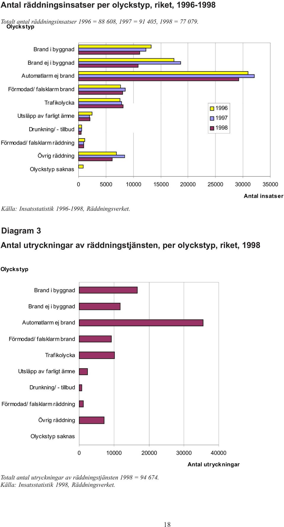 räddning Olyckstyp saknas Källa: Insatsstatistik 1996-1998, Räddningsverket.