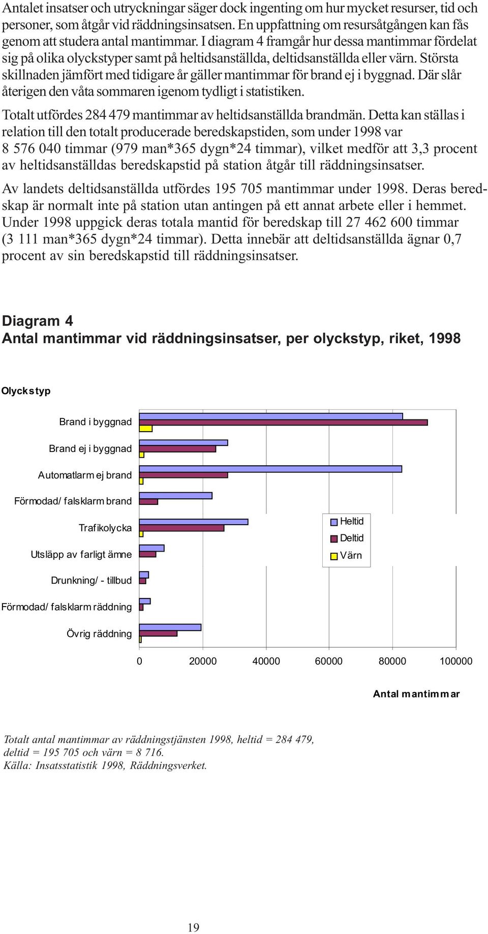 I diagram 4 framgår hur dessa mantimmar fördelat sig på olika olyckstyper samt på heltidsanställda, deltidsanställda eller värn.