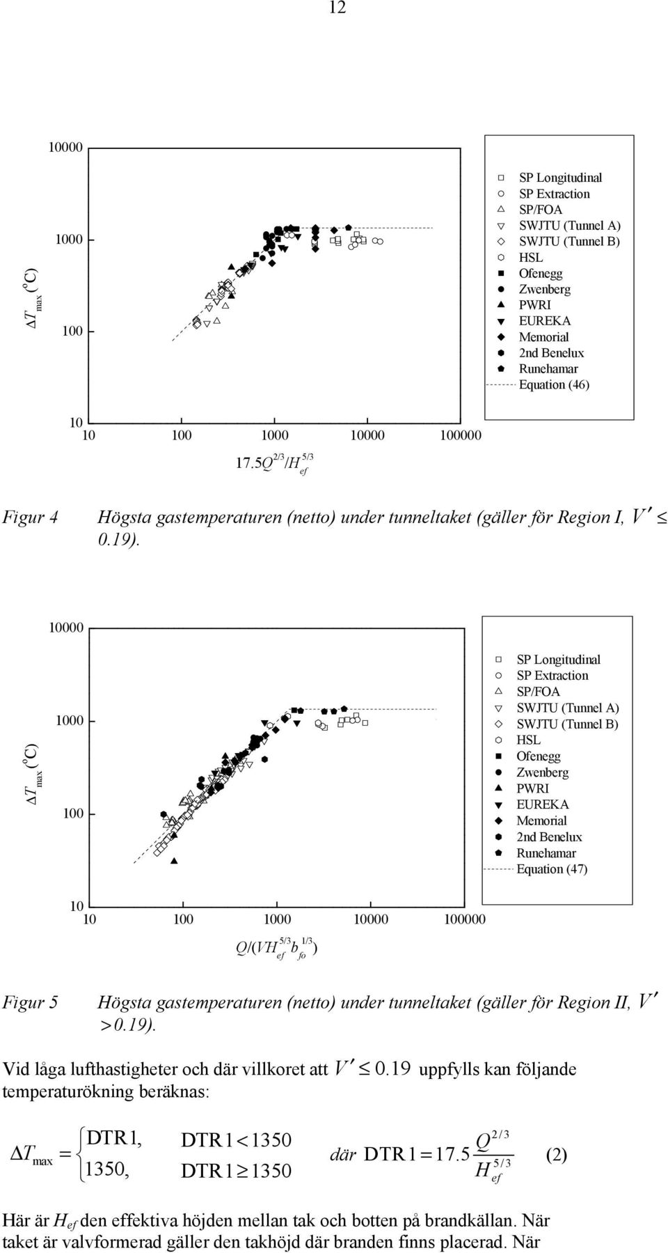ΔT max ( o C) 10000 1000 100 SP Longitudinal SP Extraction SP/FOA SWJTU (Tunnel A) SWJTU (Tunnel B) HSL Ofenegg Zwenberg PWRI EUREKA Memorial 2nd Benelux Runehamar Equation (47) 10 10 100 1000 10000