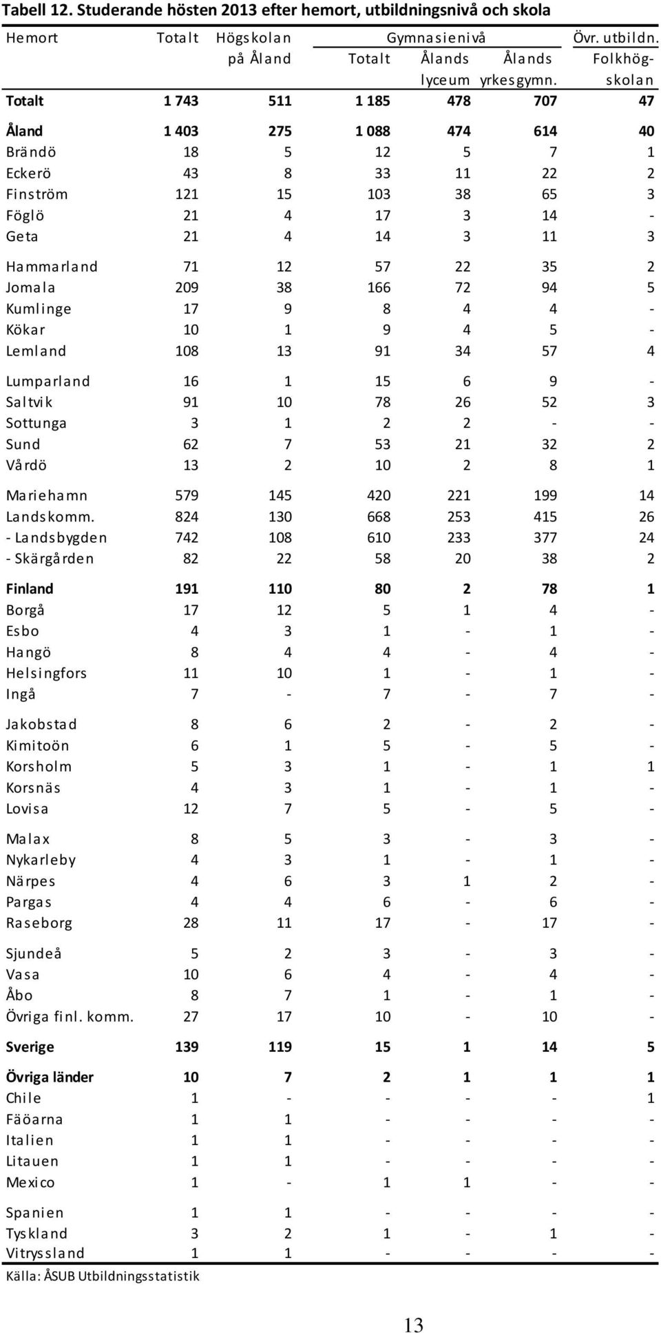 71 12 57 22 35 2 Jomala 209 38 166 72 94 5 Kumlinge 17 9 8 4 4 - Kökar 10 1 9 4 5 - Lemland 108 13 91 34 57 4 Lumparland 16 1 15 6 9 - Saltvik 91 10 78 26 52 3 Sottunga 3 1 2 2 - - Sund 62 7 53 21 32