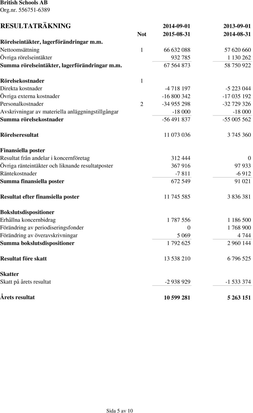 anläggningstillgångar Summa rörelsekostnader Rörelseresultat Finansiella poster Resultat från andelar i koncernföretag Övriga ränteintäkter och liknande resultatposter Räntekostnader Summa