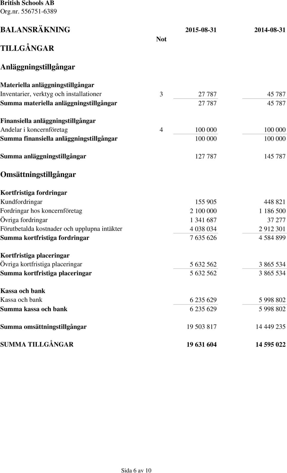 Omsättningstillgångar Kortfristiga fordringar Kundfordringar Fordringar hos koncernföretag Övriga fordringar Förutbetalda kostnader och upplupna intäkter Summa kortfristiga fordringar Kortfristiga