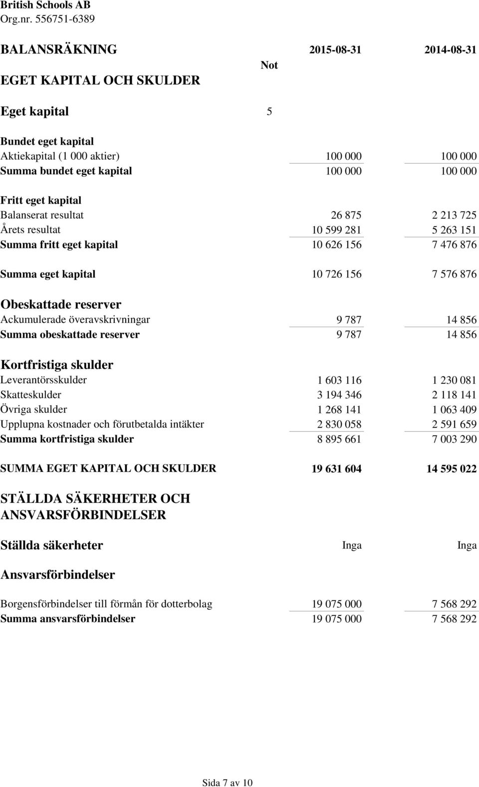 skulder Upplupna kostnader och förutbetalda intäkter Summa kortfristiga skulder SUMMA EGET KAPITAL OCH SKULDER STÄLLDA SÄKERHETER OCH ANSVARSFÖRBINDELSER 100 000 100 000 100 000 100 000 26 875 2 213