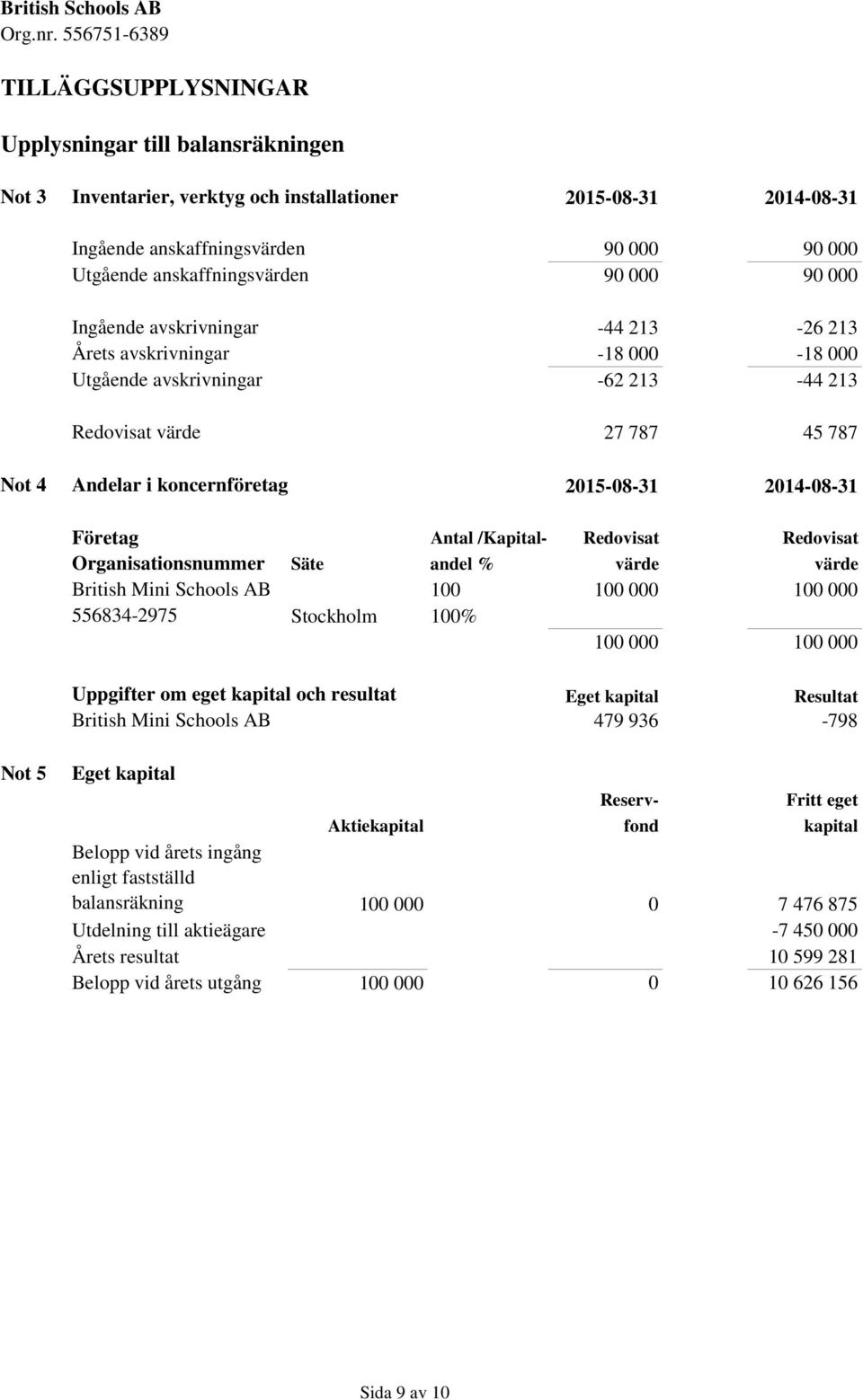 2014-08-31 Företag Antal /Kapital- Redovisat Redovisat Organisationsnummer Säte andel % värde värde British Mini Schools AB 100 100 000 100 000 556834-2975 Stockholm 100% 100 000 100 000 Uppgifter om