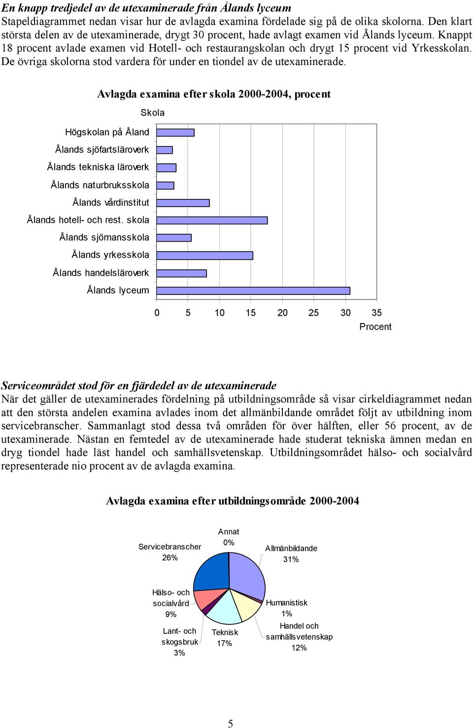 Knappt 18 procent avlade examen vid Hotell- och restaurangskolan och drygt 15 procent vid Yrkesskolan. De övriga skolorna stod vardera för under en tiondel av de utexaminerade.