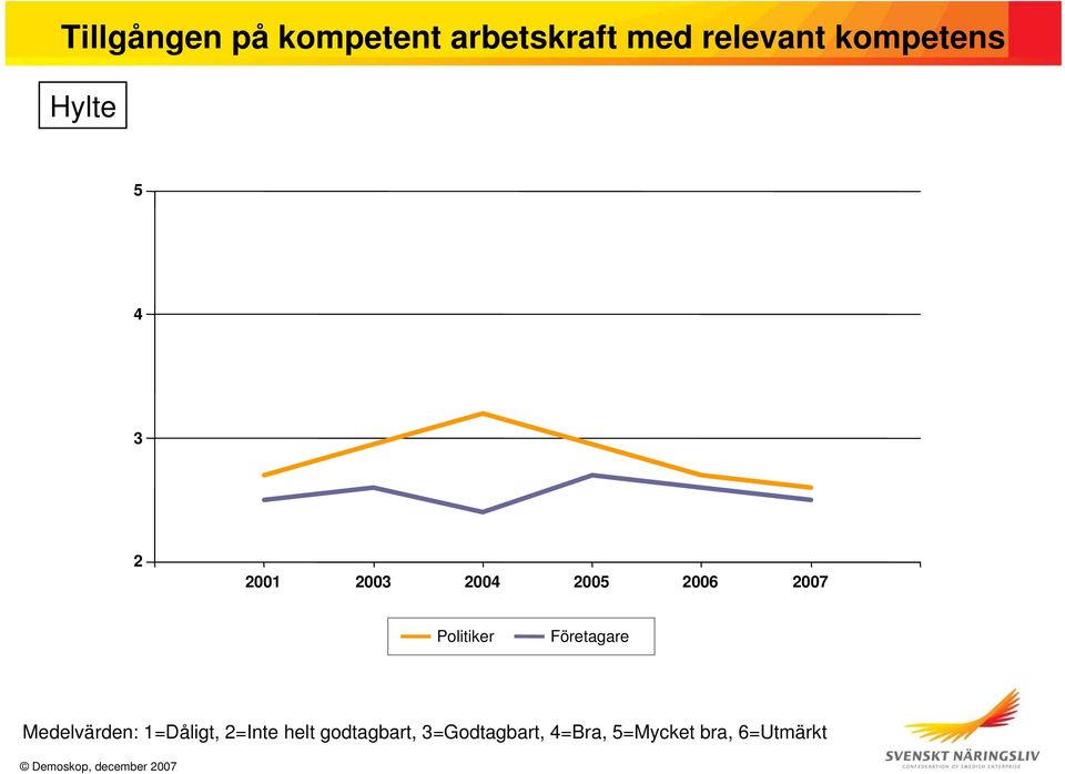 kompetens 5 4 3 2 2001 2003