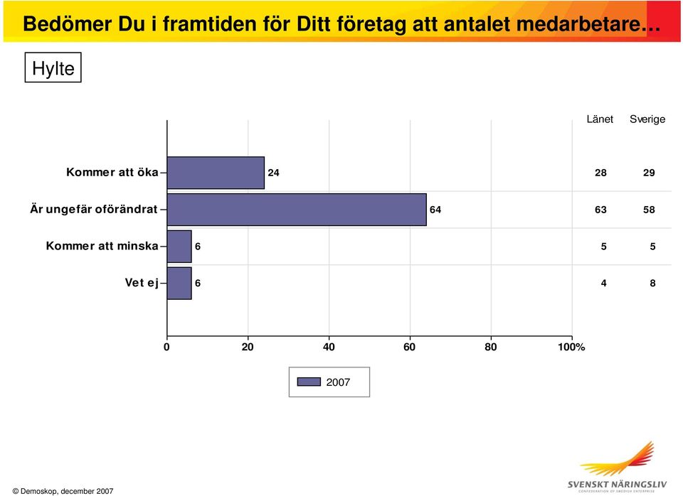 24 28 29 Är ungefär oförändrat 64 63 58 Kommer