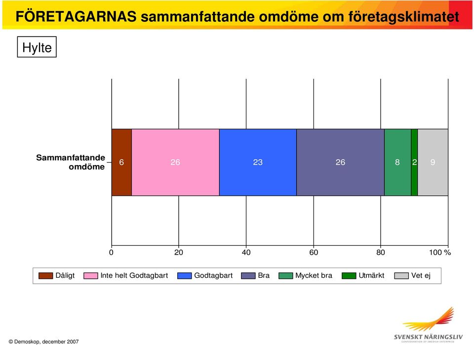 23 26 8 2 9 0 20 40 60 80 100 % Dåligt Inte