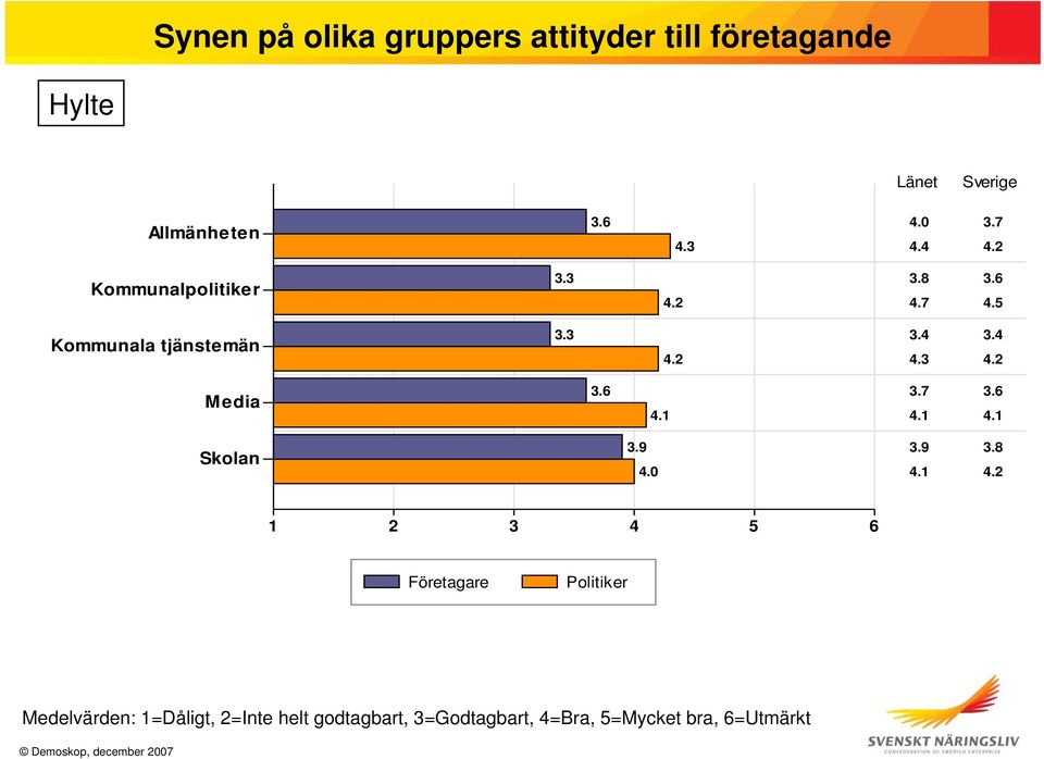 6 4.7 4.5 Kommunala tjänstemän 3.3 4.2 3.4 3.4 4.3 4.2 Media 3.6 4.1 3.