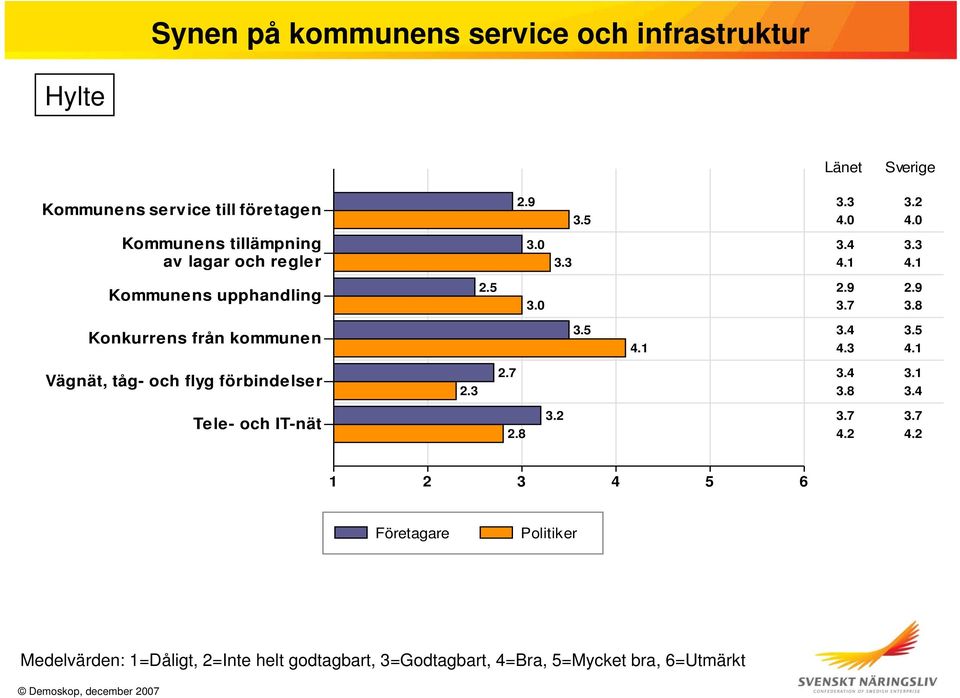 1 Kommunens upphandling 2.5 3.0 2.9 2.9 3.7 3.8 Konkurrens från kommunen 3.5 4.1 3.4 3.5 4.3 4.