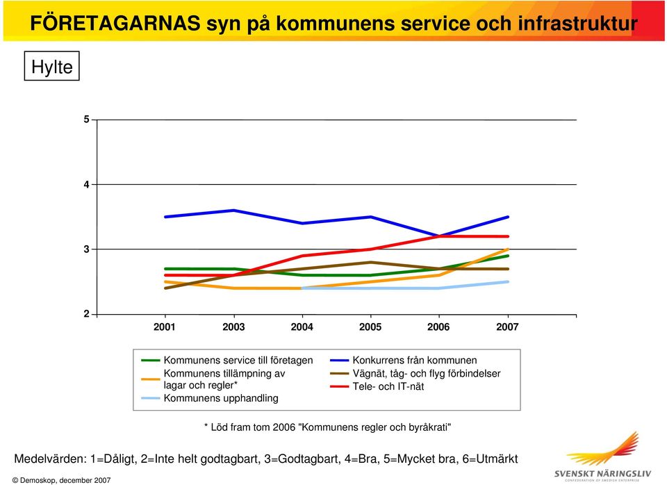 och regler* Kommunens upphandling Konkurrens från kommunen Vägnät, tåg- och flyg