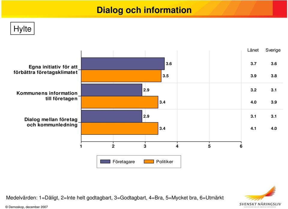 8 Kommunens information till företagen 2.9 3.4 3.2 3.1 4.0 3.