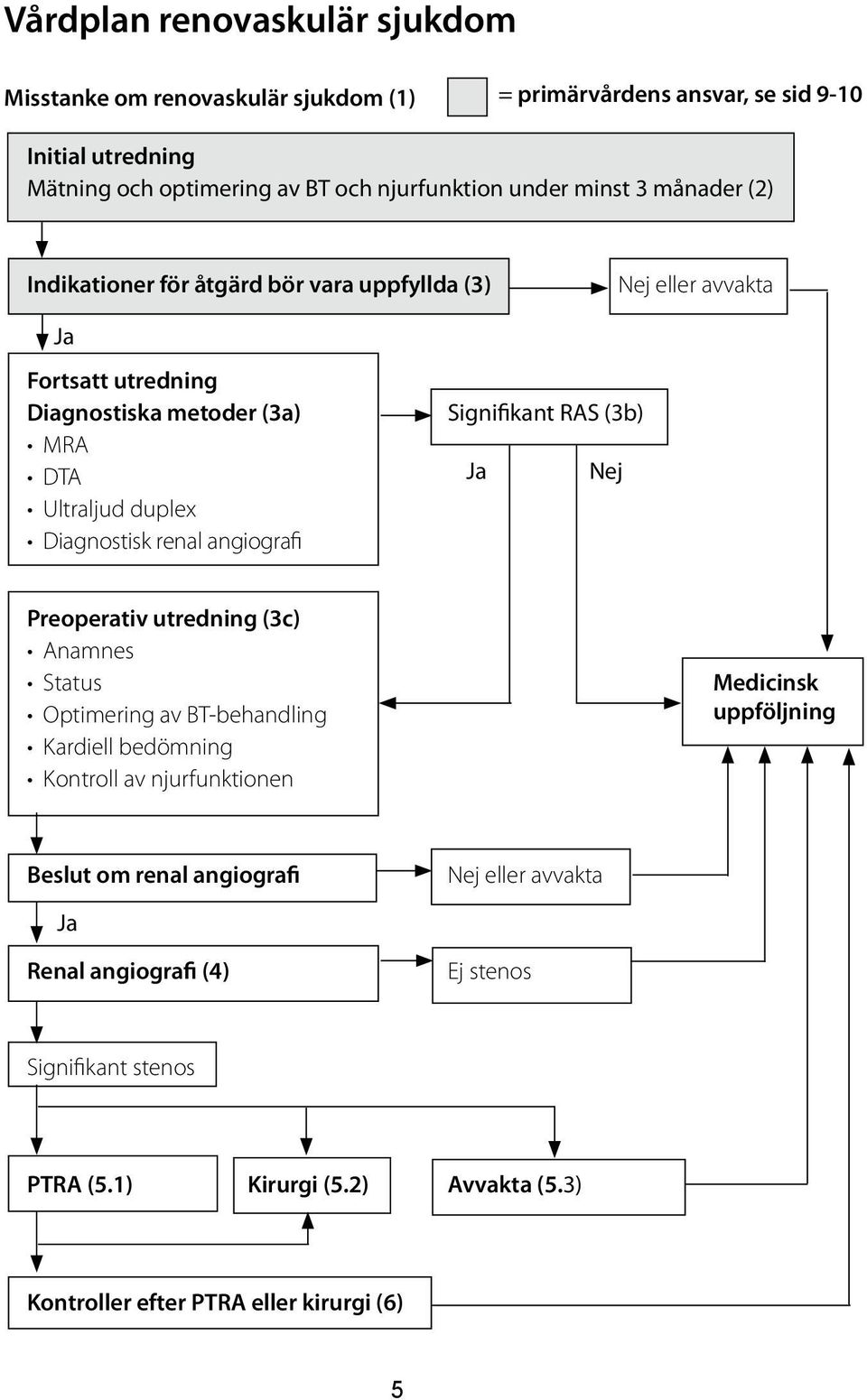 angiografi Signifikant RAS (3b) Ja Nej Preoperativ utredning (3c) Anamnes Status Optimering av BT-behandling Kardiell bedömning Kontroll av njurfunktionen Medicinsk