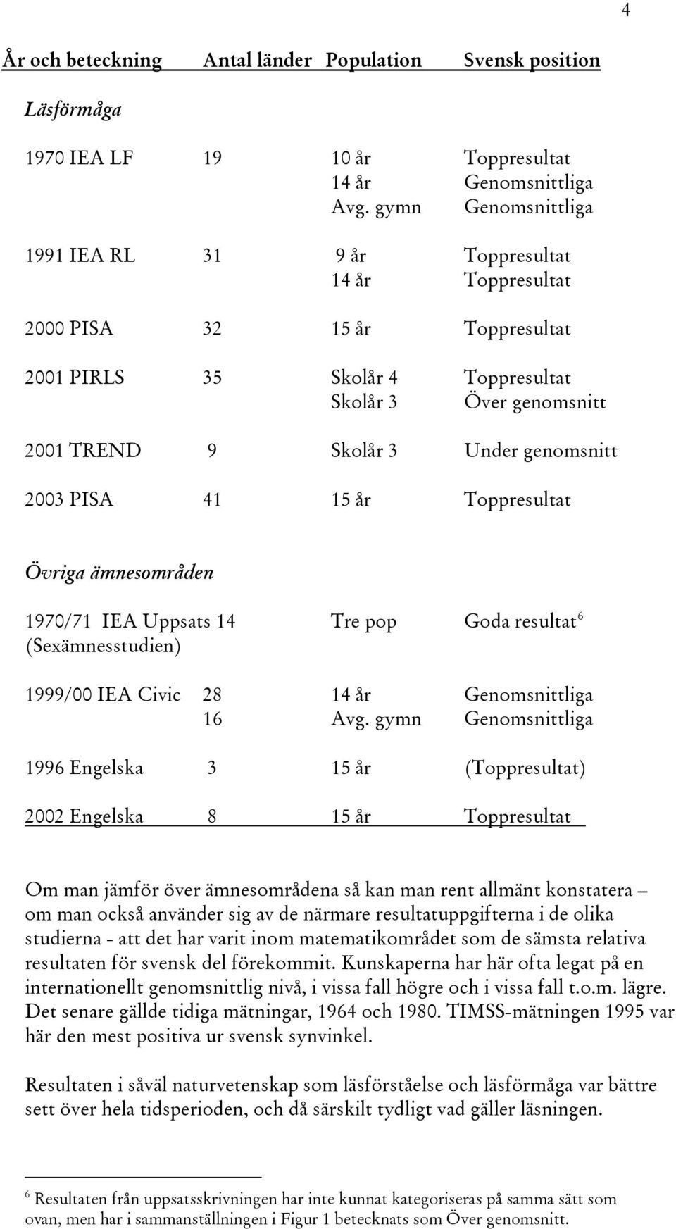 genomsnitt 2003 PISA 41 15 år Toppresultat Övriga ämnesområden 1970/71 IEA Uppsats 14 Tre pop Goda resultat 6 (Sexämnesstudien) 1999/00 IEA Civic 28 14 år Genomsnittliga 16 Avg.