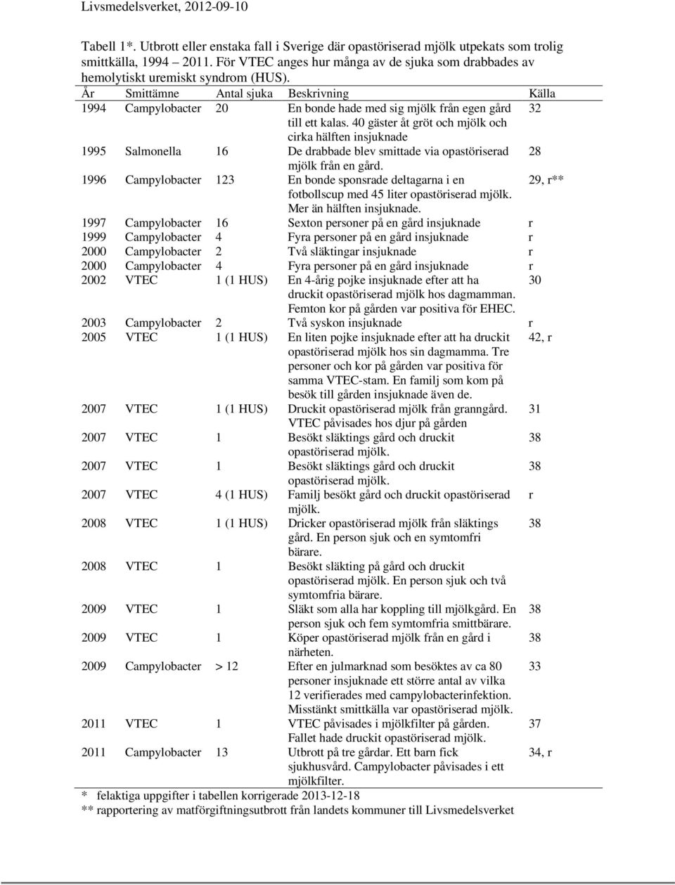 År Smittämne Antal sjuka Beskrivning Källa 1994 Campylobacter 20 En bonde hade med sig mjölk från egen gård 32 till ett kalas.