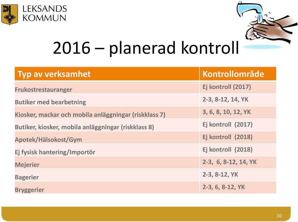 kiosker, mobila anläggningar (riskklass 8) Ej kontroll (2017) Apotek/Hälsokost/Gym Ej kontroll (2018) Ej fysisk