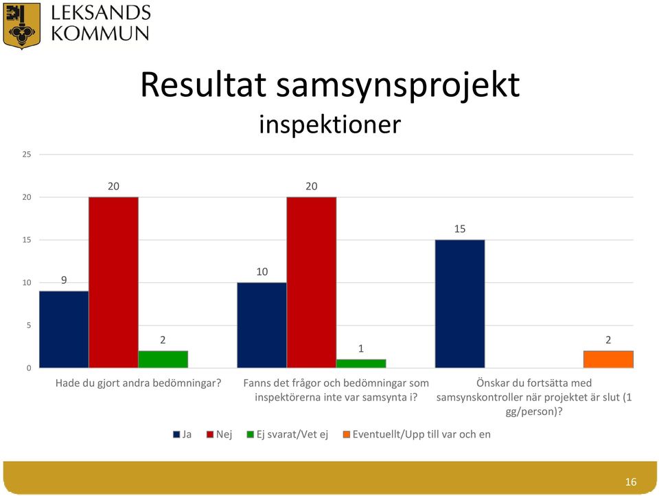 Fanns det frågor och bedömningar som inspektörerna inte var samsynta i?