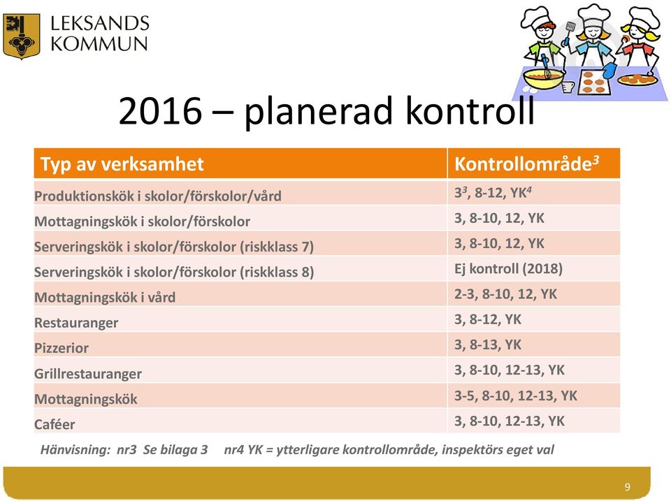 8) Ej kontroll (2018) Mottagningskök i vård 2 3, 8 10, 12, YK Restauranger 3, 8 12, YK Pizzerior 3, 8 13, YK Grillrestauranger 3, 8 10, 12