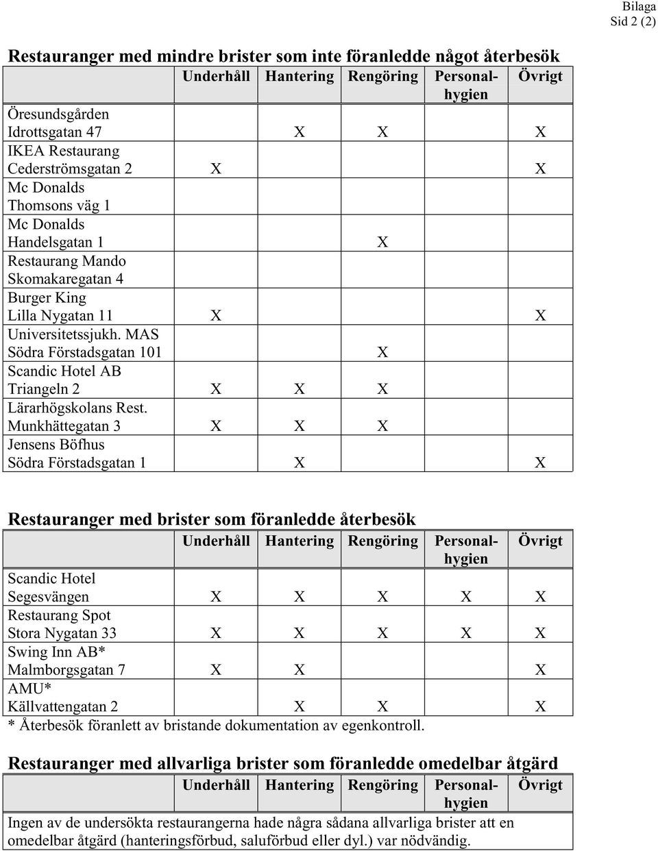 Munkhättegatan 3 Jensens Böfhus Södra Förstadsgatan 1 Restauranger med brister som föranledde återbesök Scandic Hotel Segesvängen Restaurang Spot Stora Nygatan 33 Swing Inn AB* Malmborgsgatan 7 AMU*