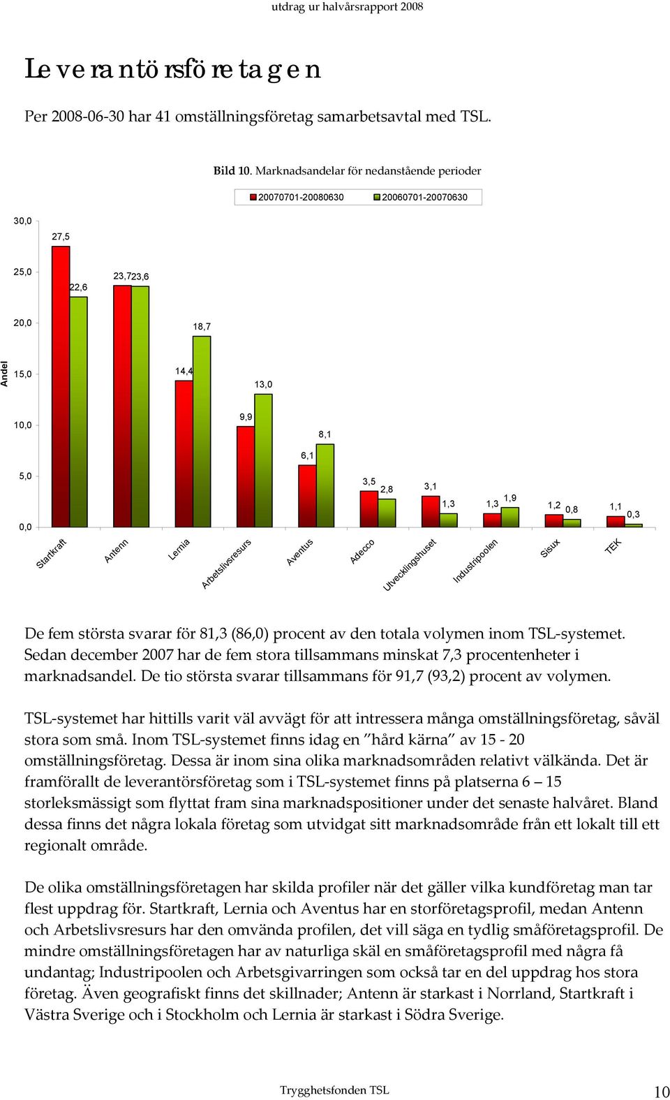 0,3 Startkraft Antenn Lernia Arbetslivsresurs Aventus Adecco Utvecklingshuset Industripoolen Sisux TEK De fem största svarar för 81,3 (86,0) procent av den totala volymen inom TSL-systemet.