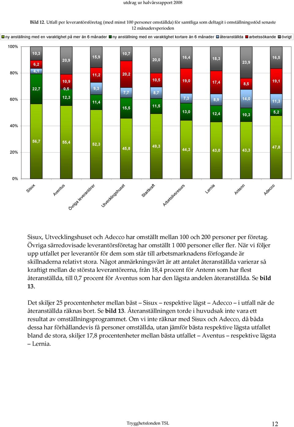 anställning med en varaktighet kortare än 6 månader återanställda arbetssökande övrigt 100% 80% 10,3 6,2 4,1 20,9 10,9 15,9 10,7 11,2 20,2 16,4 20,0 18,3 23,9 10,5 19,0 17,4 8,5 16,5 19,1 60% 22,7
