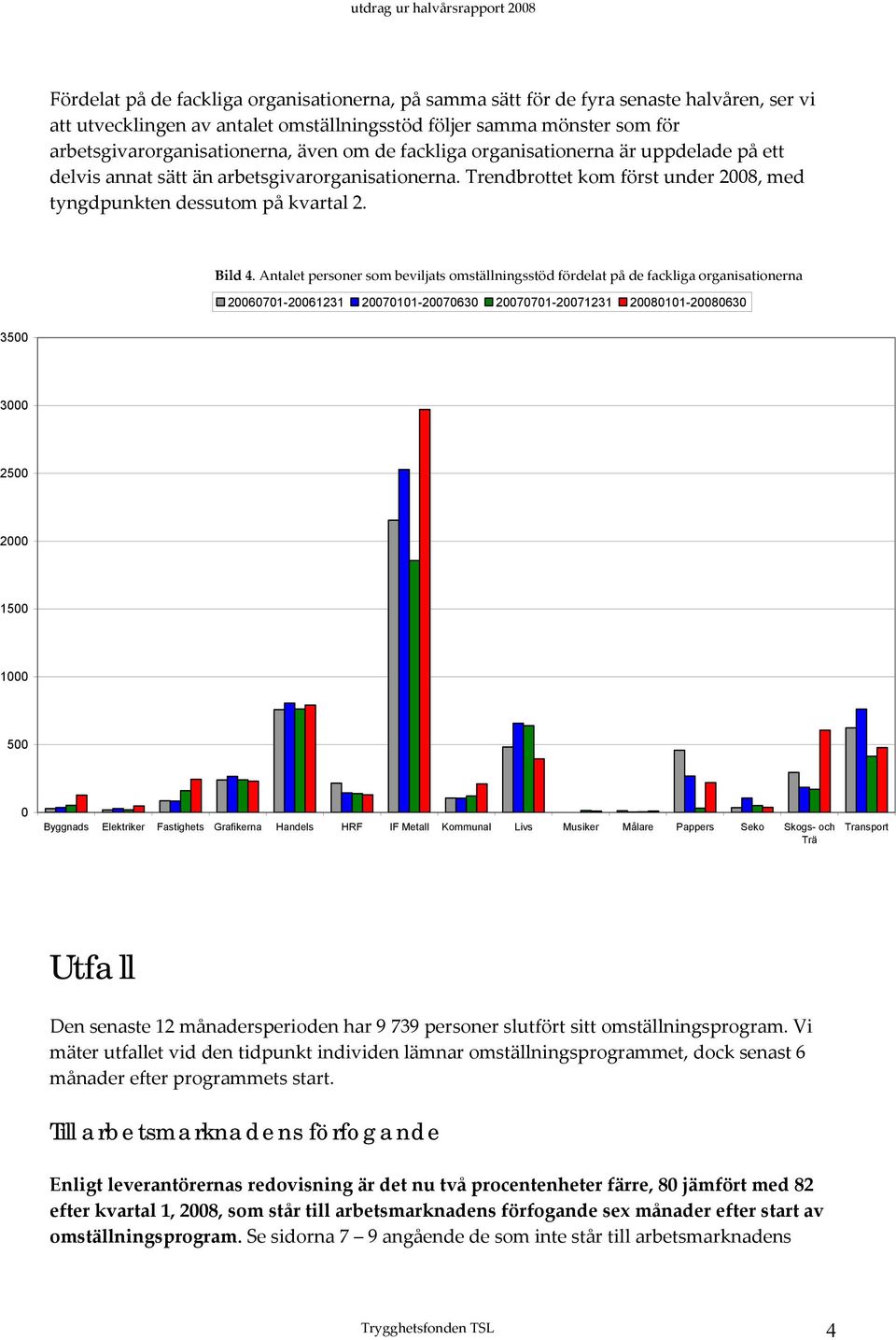 Antalet personer som beviljats omställningsstöd fördelat på de fackliga organisationerna 20060701-20061231 20070101-20070630 20070701-20071231 20080101-20080630 3500 3000 2500 2000 1500 1000 500 0