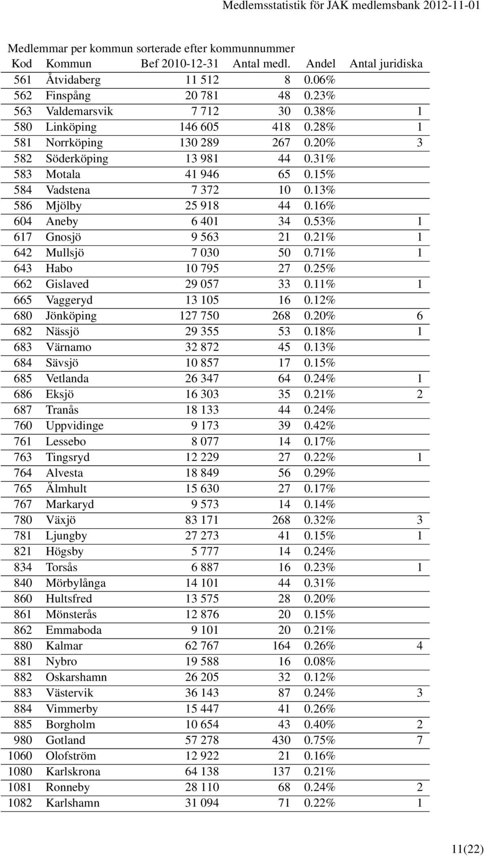 53% 1 617 Gnosjö 9 563 21 0.21% 1 642 Mullsjö 7 030 50 0.71% 1 643 Habo 10 795 27 0.25% 662 Gislaved 29 057 33 0.11% 1 665 Vaggeryd 13 105 16 0.12% 680 Jönköping 127 750 268 0.