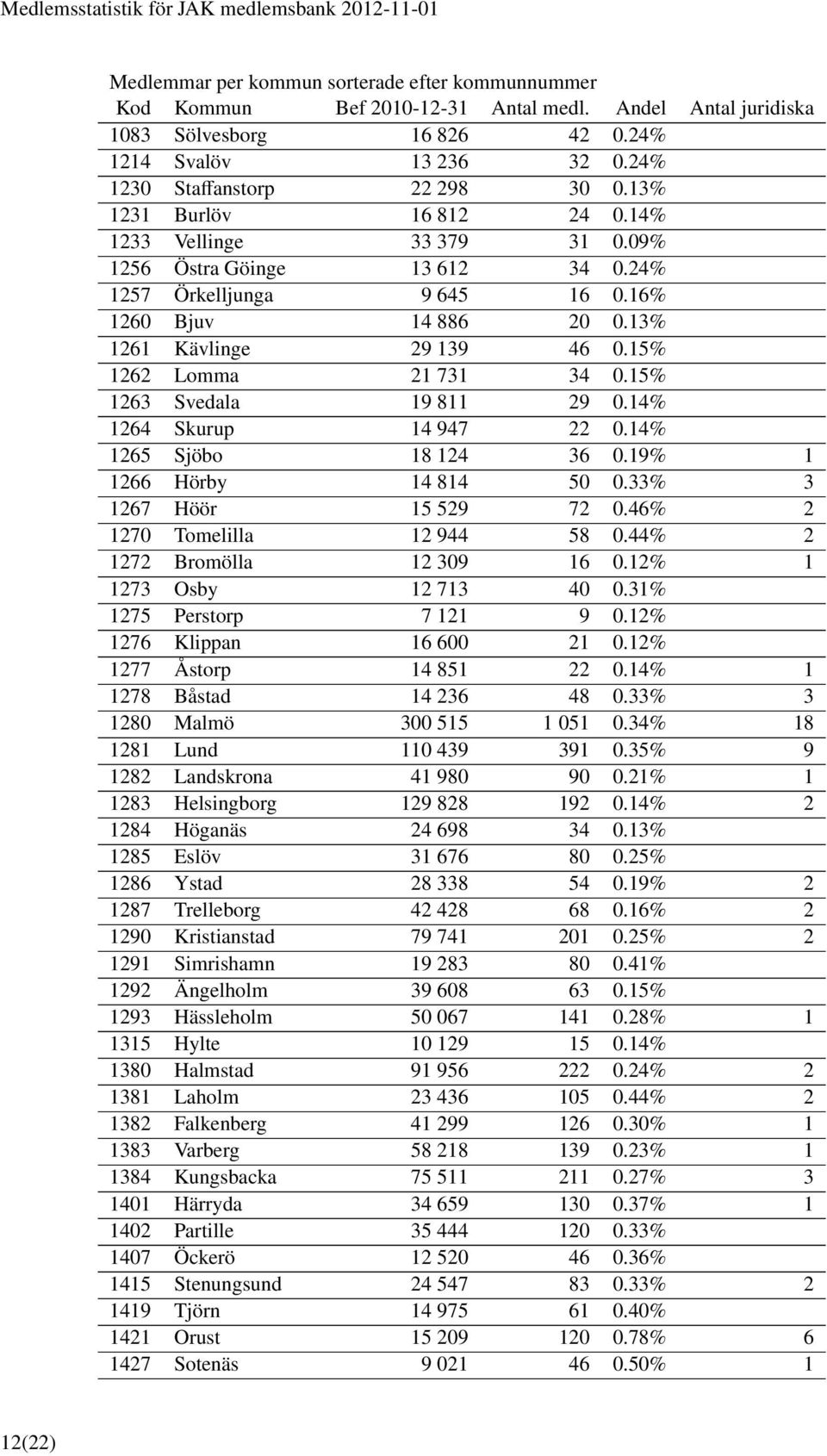 14% 1264 Skurup 14 947 22 0.14% 1265 Sjöbo 18 124 36 0.19% 1 1266 Hörby 14 814 50 0.33% 3 1267 Höör 15 529 72 0.46% 2 1270 Tomelilla 12 944 58 0.44% 2 1272 Bromölla 12 309 16 0.