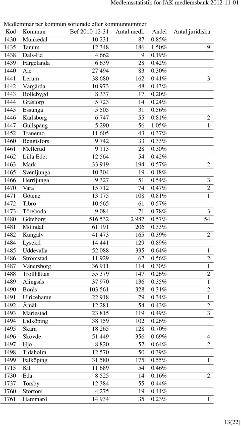 81% 2 1447 Gullspång 5 290 56 1.05% 1 1452 Tranemo 11 605 43 0.37% 1460 Bengtsfors 9 742 33 0.33% 1461 Mellerud 9 113 28 0.30% 1462 Lilla Edet 12 564 54 0.42% 1463 Mark 33 919 194 0.