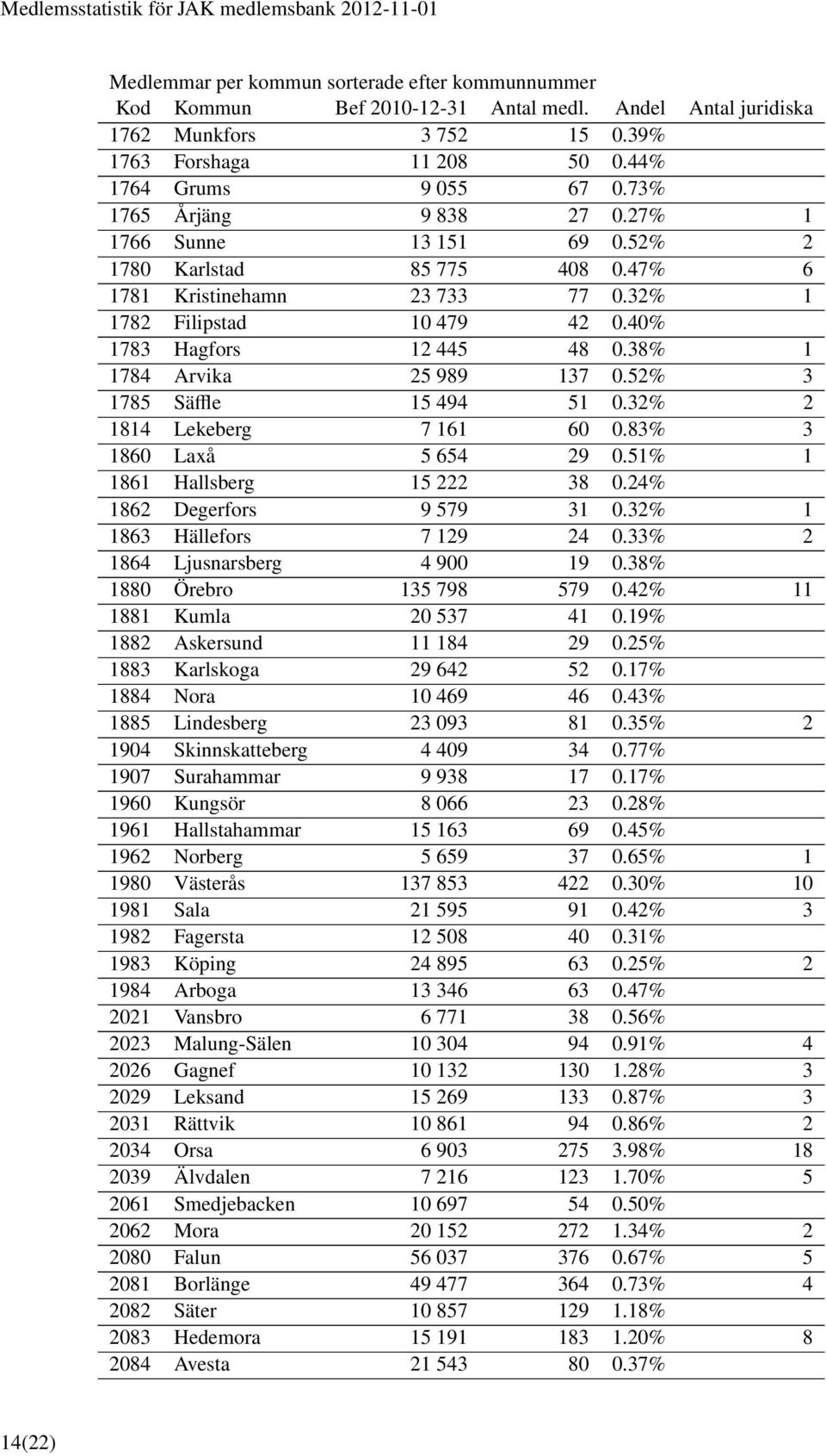 32% 2 1814 Lekeberg 7 161 60 0.83% 3 1860 Laxå 5 654 29 0.51% 1 1861 Hallsberg 15 222 38 0.24% 1862 Degerfors 9 579 31 0.32% 1 1863 Hällefors 7 129 24 0.33% 2 1864 Ljusnarsberg 4 900 19 0.